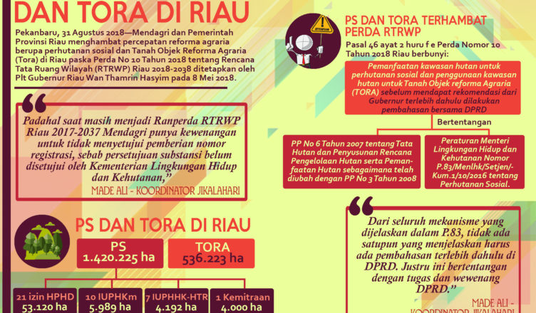 Mendagri Dan Pemda Riau Menghambat Perhutanan Sosial Dan