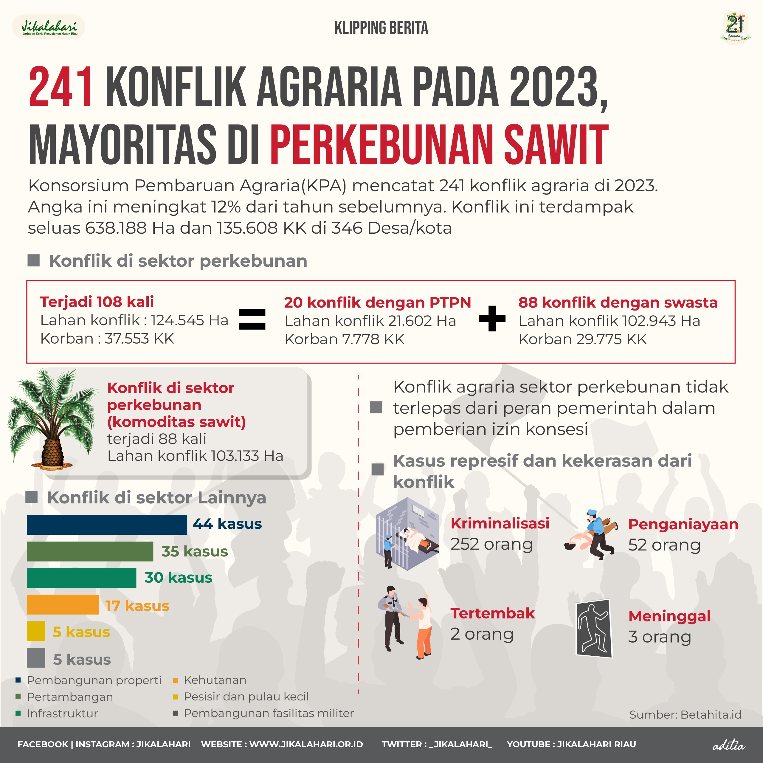 Konflik Agraria Pada Mayoritas Di Perkebunan Sawit Jikalahari